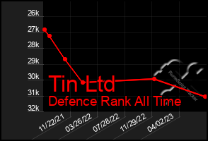 Total Graph of Tin Ltd