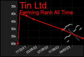 Total Graph of Tin Ltd