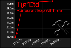 Total Graph of Tin Ltd