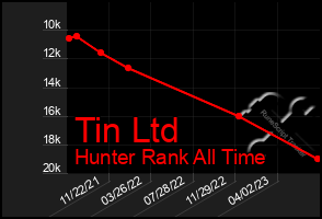 Total Graph of Tin Ltd