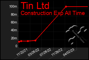 Total Graph of Tin Ltd