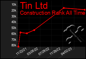 Total Graph of Tin Ltd