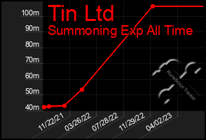 Total Graph of Tin Ltd