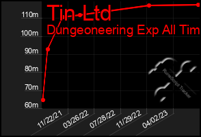 Total Graph of Tin Ltd