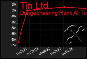 Total Graph of Tin Ltd