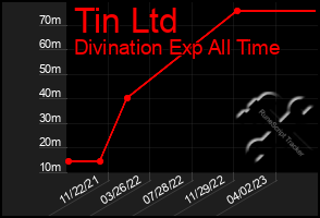 Total Graph of Tin Ltd