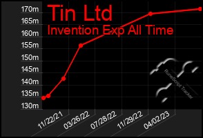 Total Graph of Tin Ltd