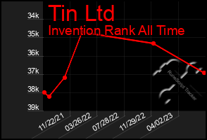 Total Graph of Tin Ltd