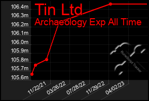 Total Graph of Tin Ltd