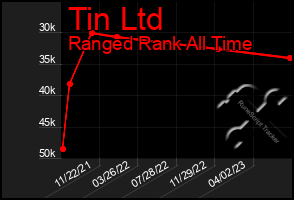 Total Graph of Tin Ltd