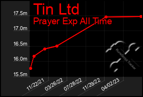 Total Graph of Tin Ltd