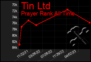 Total Graph of Tin Ltd