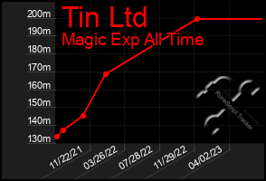 Total Graph of Tin Ltd