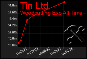 Total Graph of Tin Ltd