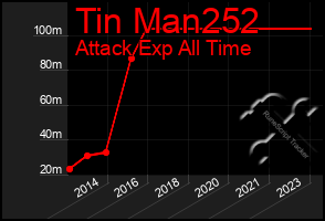 Total Graph of Tin Man252