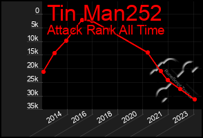 Total Graph of Tin Man252