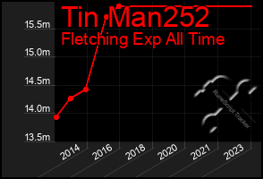 Total Graph of Tin Man252