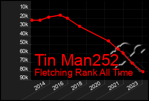 Total Graph of Tin Man252