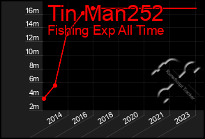 Total Graph of Tin Man252