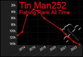 Total Graph of Tin Man252