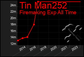 Total Graph of Tin Man252