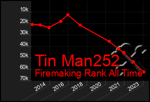 Total Graph of Tin Man252