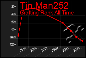 Total Graph of Tin Man252