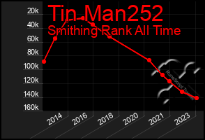 Total Graph of Tin Man252