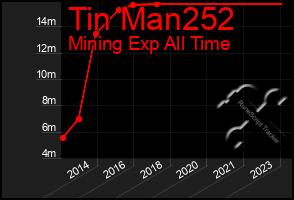 Total Graph of Tin Man252