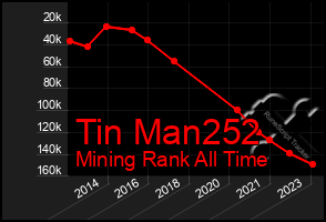 Total Graph of Tin Man252