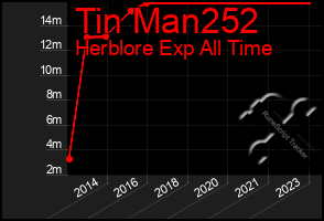 Total Graph of Tin Man252