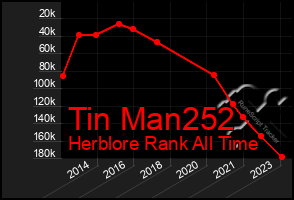 Total Graph of Tin Man252