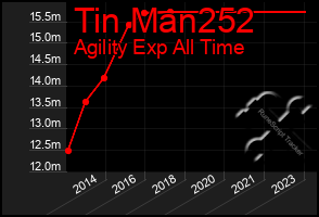 Total Graph of Tin Man252