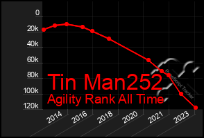 Total Graph of Tin Man252