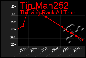 Total Graph of Tin Man252