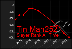 Total Graph of Tin Man252