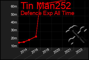 Total Graph of Tin Man252