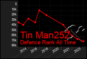 Total Graph of Tin Man252