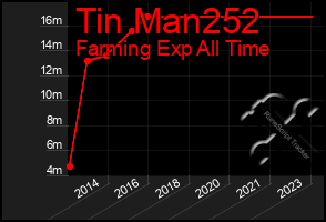 Total Graph of Tin Man252