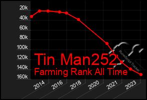 Total Graph of Tin Man252