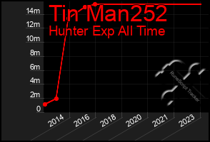 Total Graph of Tin Man252