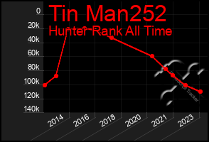 Total Graph of Tin Man252