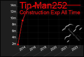 Total Graph of Tin Man252