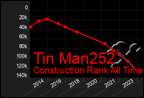 Total Graph of Tin Man252