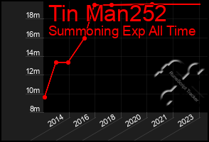 Total Graph of Tin Man252