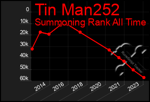 Total Graph of Tin Man252