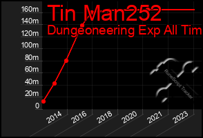 Total Graph of Tin Man252