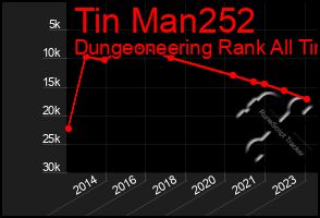 Total Graph of Tin Man252