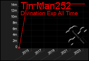 Total Graph of Tin Man252