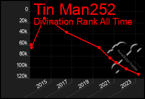 Total Graph of Tin Man252